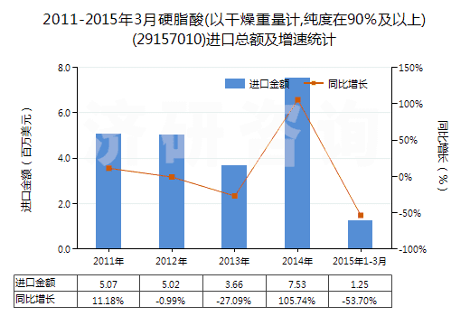 2011-2015年3月硬脂酸(以干燥重量計,純度在90％及以上)(29157010)進口總額及增速統(tǒng)計